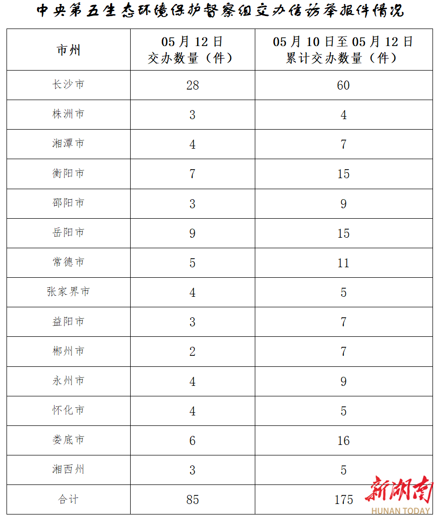 中央生态环保督察组交办第三批信访件 前三批群众举报主要涉及大气类、噪声、水污染问题