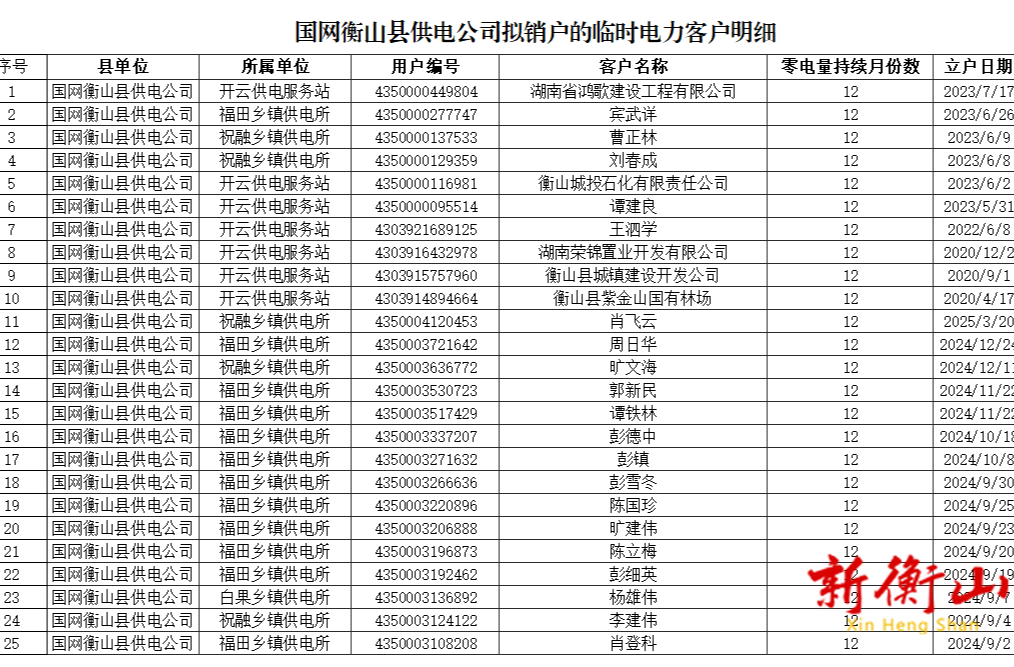 国网衡山县供电支公司关于长期不用电的临时电力客户依规销户的公告